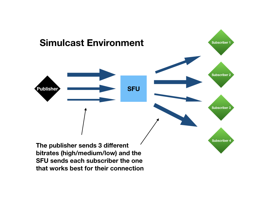simulcast